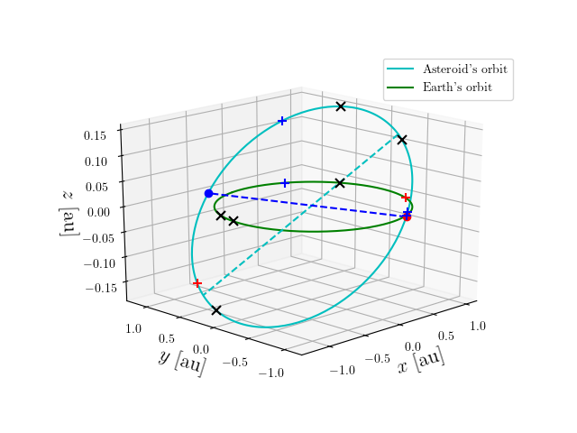 Asteroid orbit