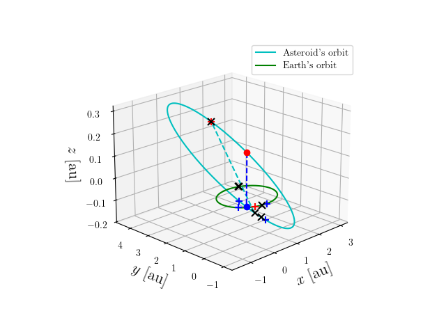 Asteroid orbit