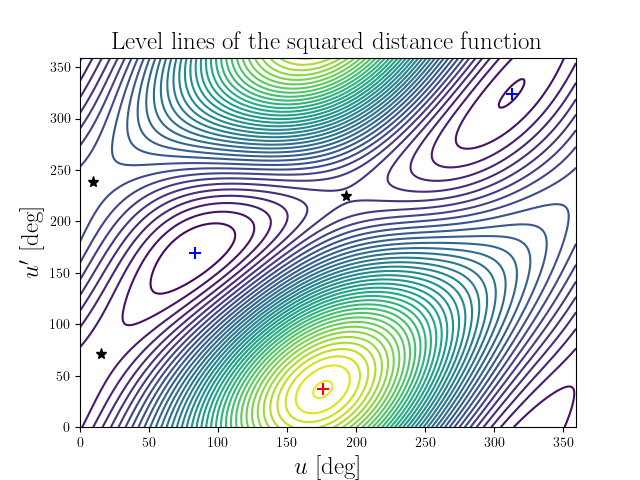 Level lines of the squared distance function