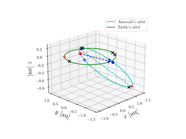 Asteroid orbit