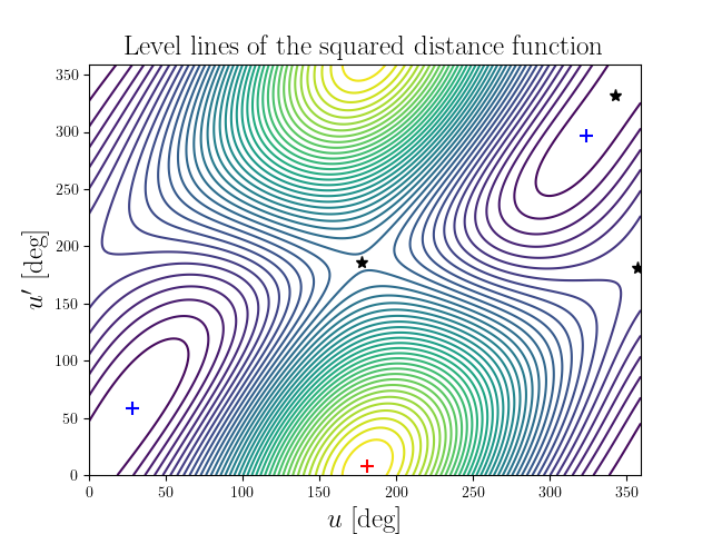 Level lines of the squared distance function