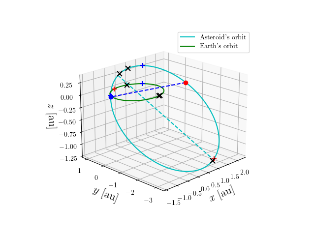 Asteroid orbit
