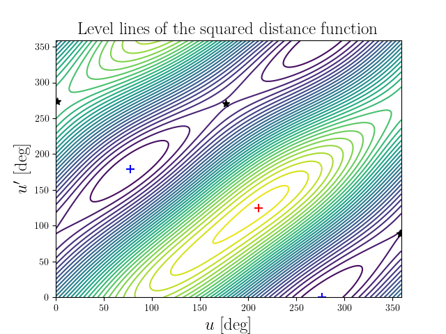 Level lines of the squared distance function