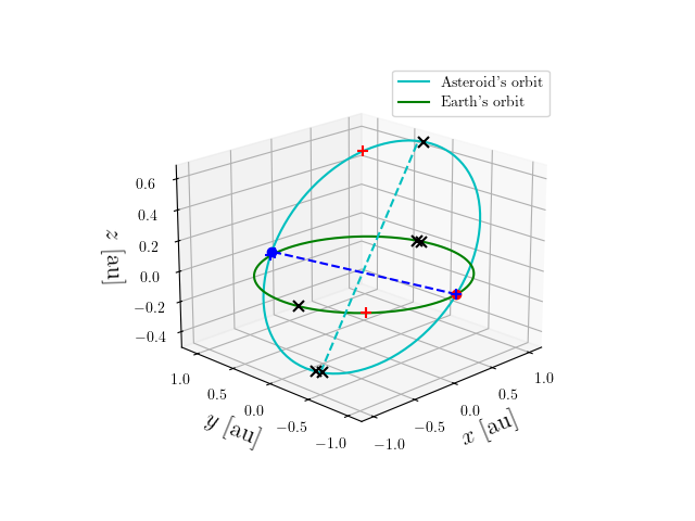 Asteroid orbit
