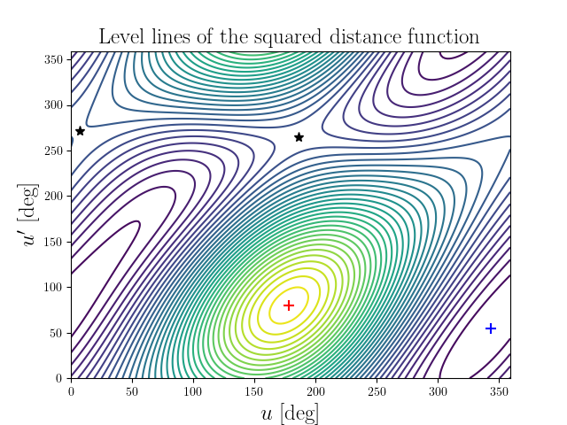 Level lines of the squared distance function
