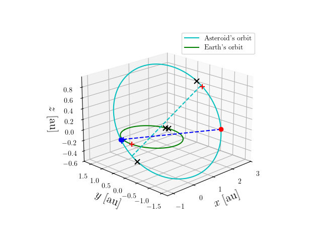 Asteroid orbit