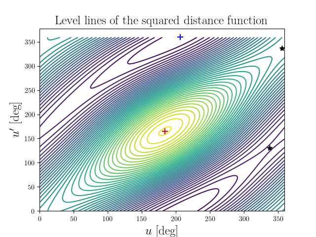 Level lines of the squared distance function