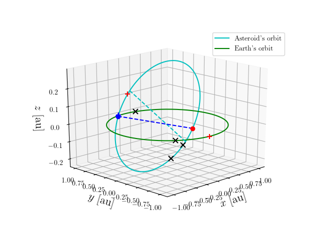 Asteroid orbit