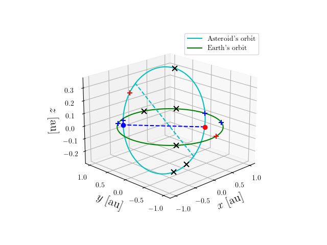 Asteroid orbit