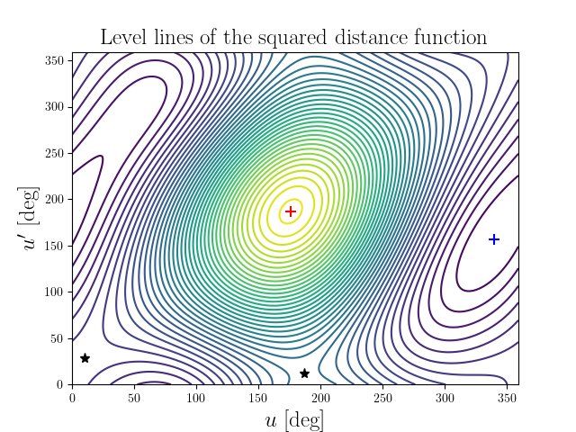 Level lines of the squared distance function