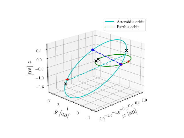 Asteroid orbit