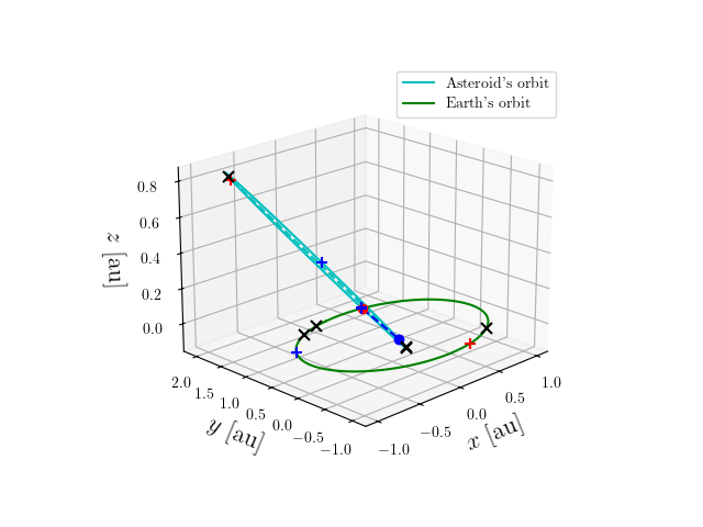 Asteroid orbit
