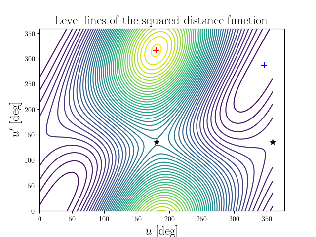 Level lines of the squared distance function