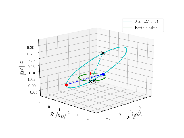 Asteroid orbit