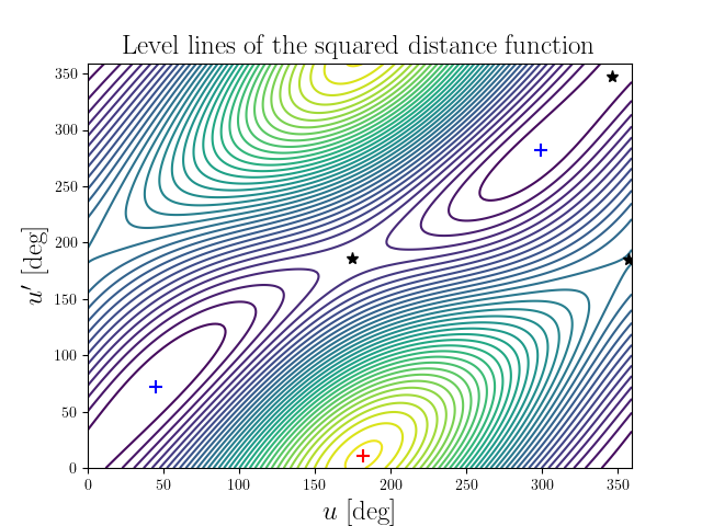 Level lines of the squared distance function