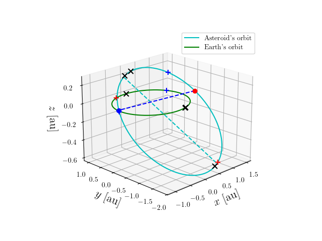 Asteroid orbit