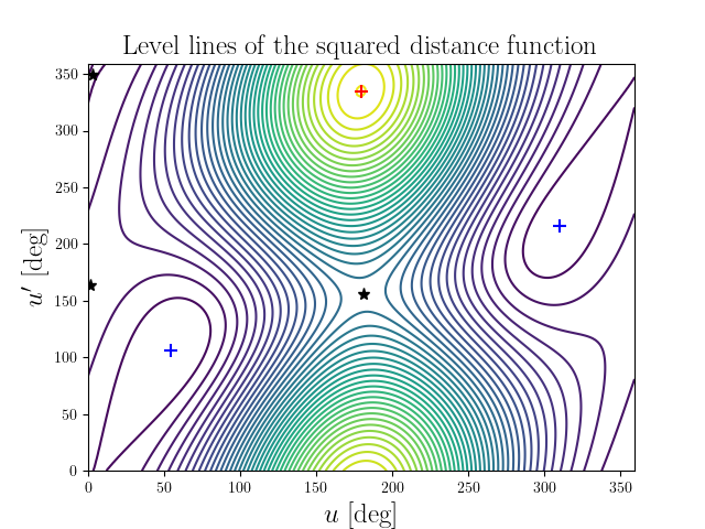 Level lines of the squared distance function