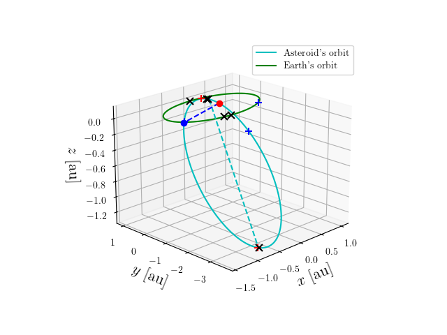 Asteroid orbit