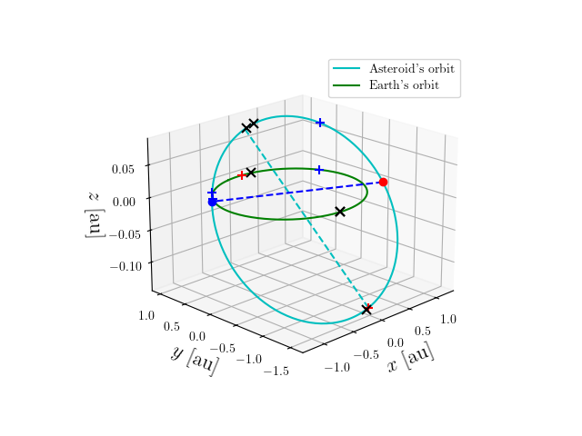 Asteroid orbit