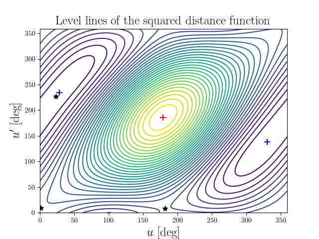 Level lines of the squared distance function