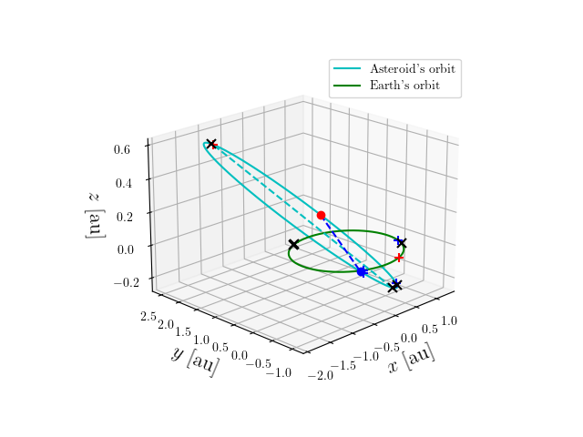 Asteroid orbit