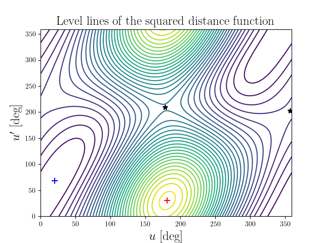 Level lines of the squared distance function