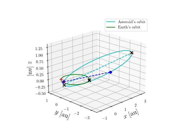 Asteroid orbit