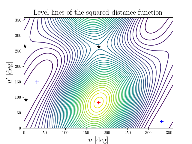 Level lines of the squared distance function