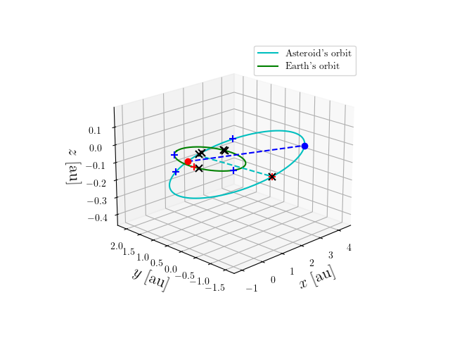 Asteroid orbit