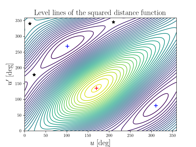 Level lines of the squared distance function