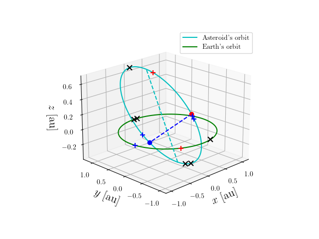 Asteroid orbit