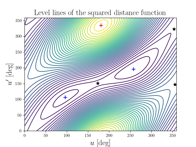 Level lines of the squared distance function