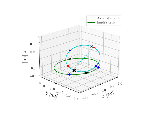 Asteroid orbit