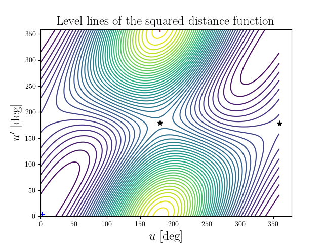 Level lines of the squared distance function