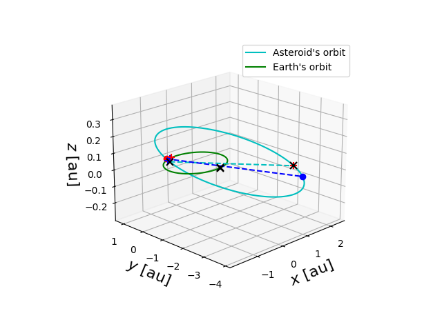 Asteroid orbit