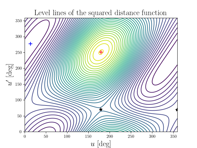 Level lines of the squared distance function