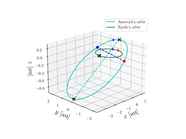 Asteroid orbit